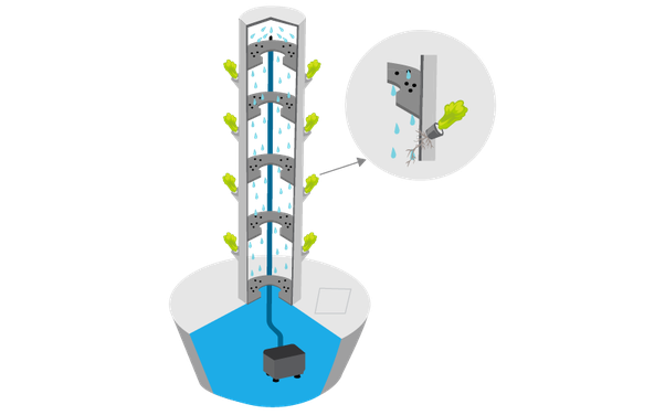 What is the best vertical hydroponic system? - Quora